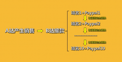 獨(dú)立站PayPal賬戶總被封怎么辦？